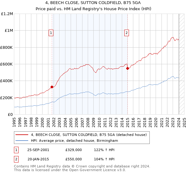 4, BEECH CLOSE, SUTTON COLDFIELD, B75 5GA: Price paid vs HM Land Registry's House Price Index
