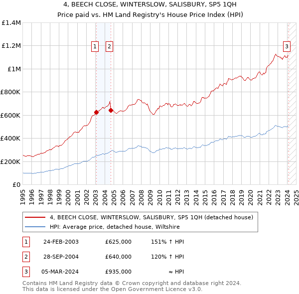 4, BEECH CLOSE, WINTERSLOW, SALISBURY, SP5 1QH: Price paid vs HM Land Registry's House Price Index