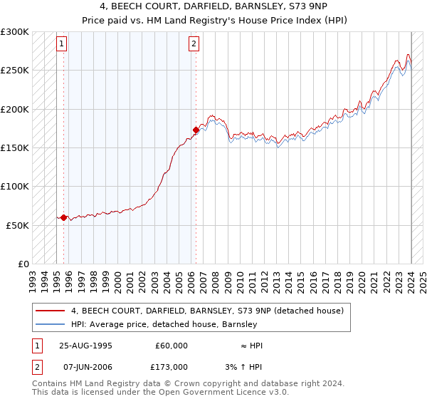 4, BEECH COURT, DARFIELD, BARNSLEY, S73 9NP: Price paid vs HM Land Registry's House Price Index