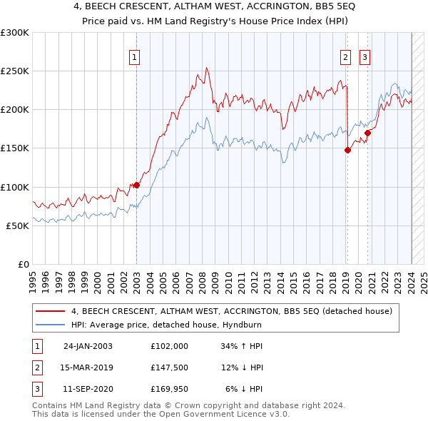 4, BEECH CRESCENT, ALTHAM WEST, ACCRINGTON, BB5 5EQ: Price paid vs HM Land Registry's House Price Index