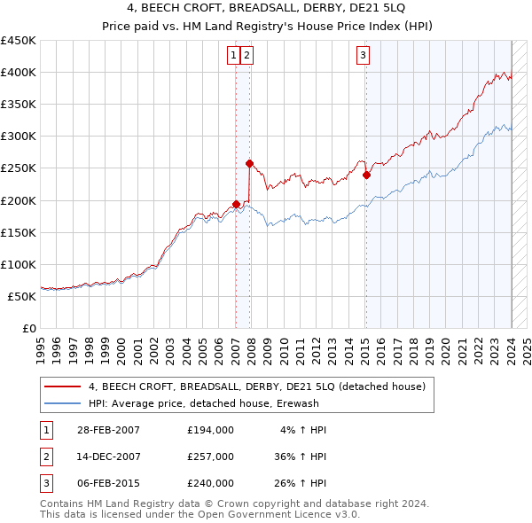 4, BEECH CROFT, BREADSALL, DERBY, DE21 5LQ: Price paid vs HM Land Registry's House Price Index