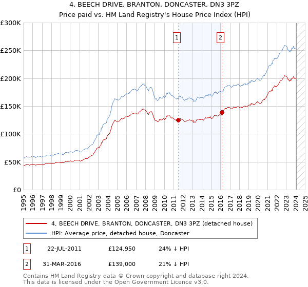 4, BEECH DRIVE, BRANTON, DONCASTER, DN3 3PZ: Price paid vs HM Land Registry's House Price Index