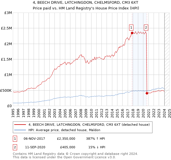 4, BEECH DRIVE, LATCHINGDON, CHELMSFORD, CM3 6XT: Price paid vs HM Land Registry's House Price Index