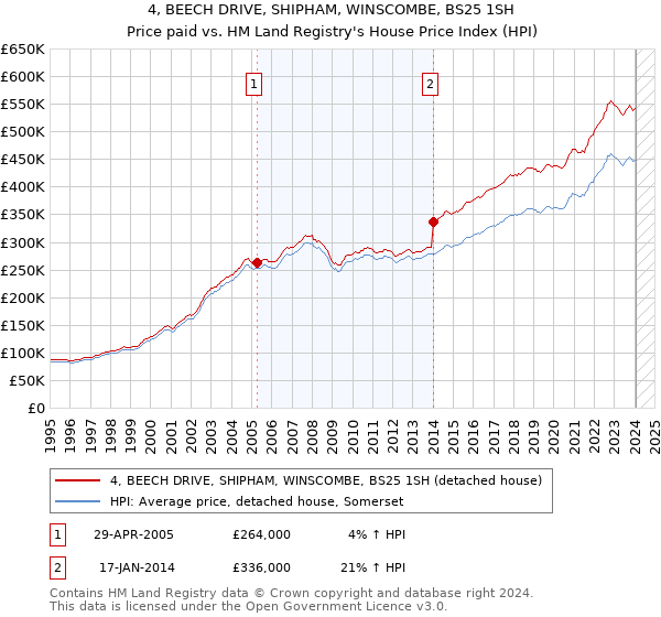 4, BEECH DRIVE, SHIPHAM, WINSCOMBE, BS25 1SH: Price paid vs HM Land Registry's House Price Index
