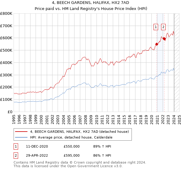 4, BEECH GARDENS, HALIFAX, HX2 7AD: Price paid vs HM Land Registry's House Price Index