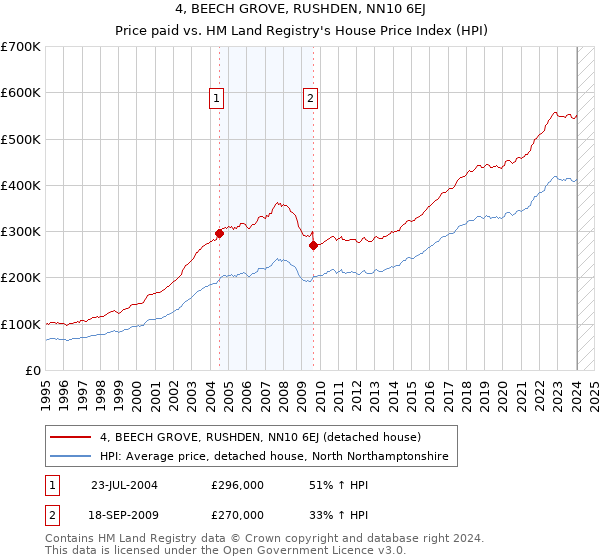 4, BEECH GROVE, RUSHDEN, NN10 6EJ: Price paid vs HM Land Registry's House Price Index