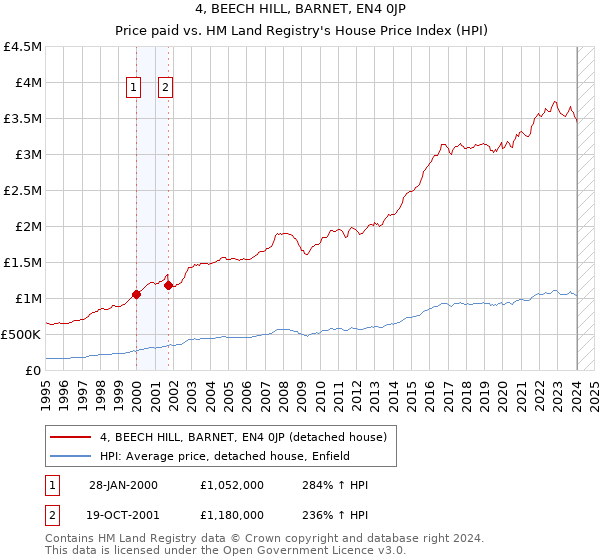 4, BEECH HILL, BARNET, EN4 0JP: Price paid vs HM Land Registry's House Price Index