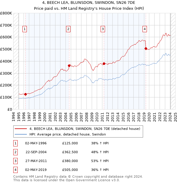 4, BEECH LEA, BLUNSDON, SWINDON, SN26 7DE: Price paid vs HM Land Registry's House Price Index