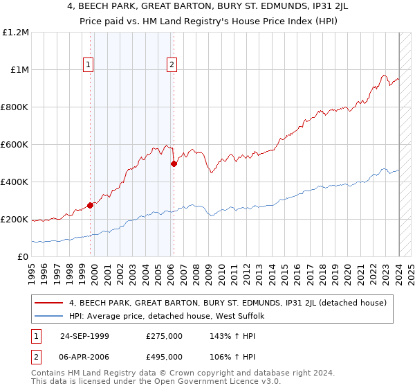 4, BEECH PARK, GREAT BARTON, BURY ST. EDMUNDS, IP31 2JL: Price paid vs HM Land Registry's House Price Index