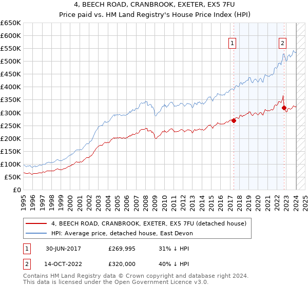 4, BEECH ROAD, CRANBROOK, EXETER, EX5 7FU: Price paid vs HM Land Registry's House Price Index