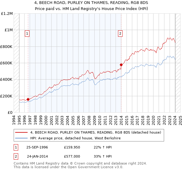 4, BEECH ROAD, PURLEY ON THAMES, READING, RG8 8DS: Price paid vs HM Land Registry's House Price Index