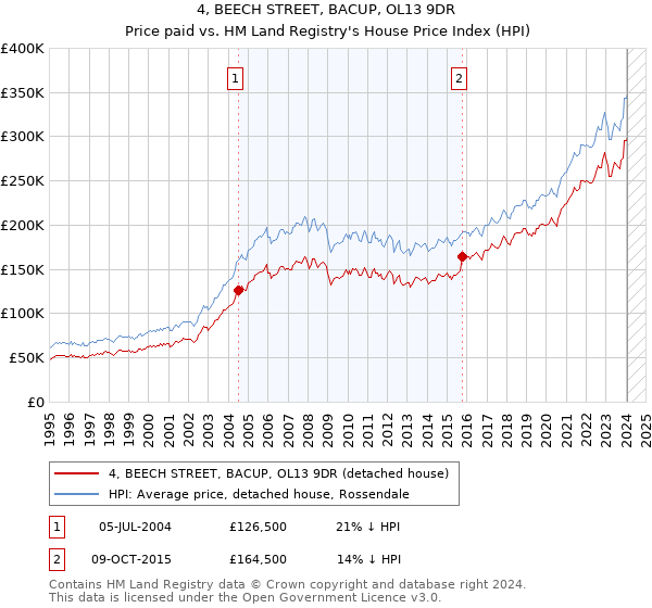 4, BEECH STREET, BACUP, OL13 9DR: Price paid vs HM Land Registry's House Price Index