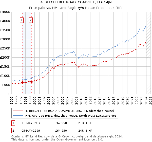 4, BEECH TREE ROAD, COALVILLE, LE67 4JN: Price paid vs HM Land Registry's House Price Index