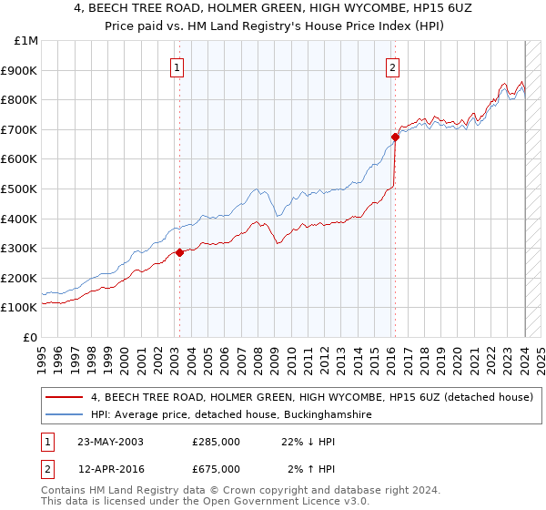 4, BEECH TREE ROAD, HOLMER GREEN, HIGH WYCOMBE, HP15 6UZ: Price paid vs HM Land Registry's House Price Index