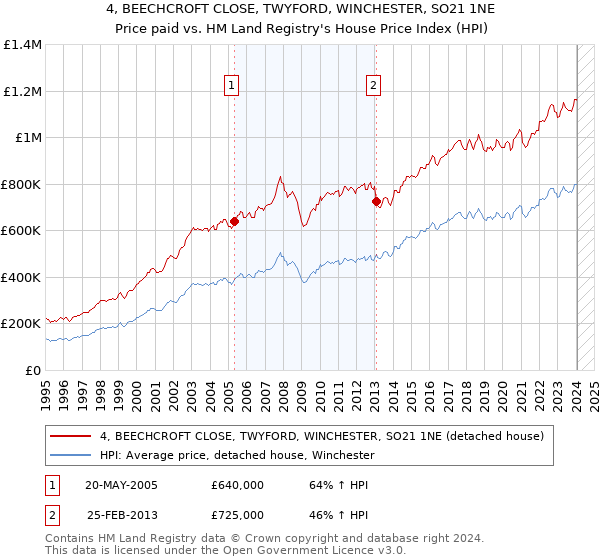 4, BEECHCROFT CLOSE, TWYFORD, WINCHESTER, SO21 1NE: Price paid vs HM Land Registry's House Price Index