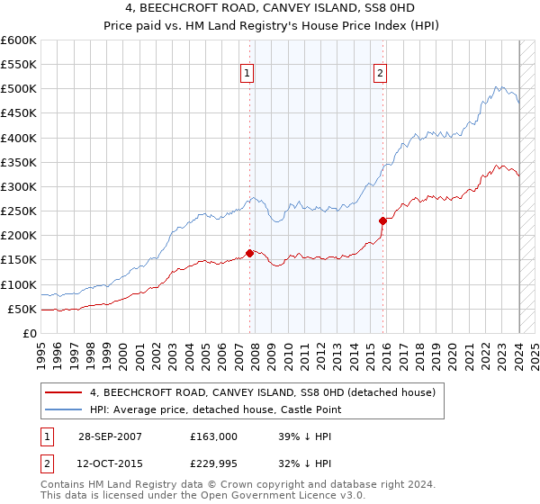 4, BEECHCROFT ROAD, CANVEY ISLAND, SS8 0HD: Price paid vs HM Land Registry's House Price Index