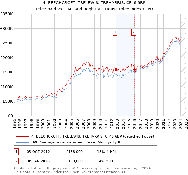 4, BEECHCROFT, TRELEWIS, TREHARRIS, CF46 6BP: Price paid vs HM Land Registry's House Price Index