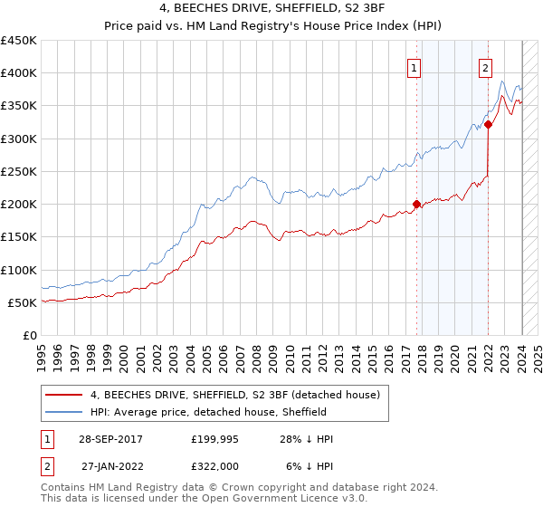 4, BEECHES DRIVE, SHEFFIELD, S2 3BF: Price paid vs HM Land Registry's House Price Index