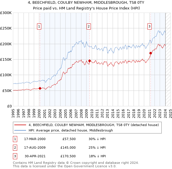 4, BEECHFIELD, COULBY NEWHAM, MIDDLESBROUGH, TS8 0TY: Price paid vs HM Land Registry's House Price Index
