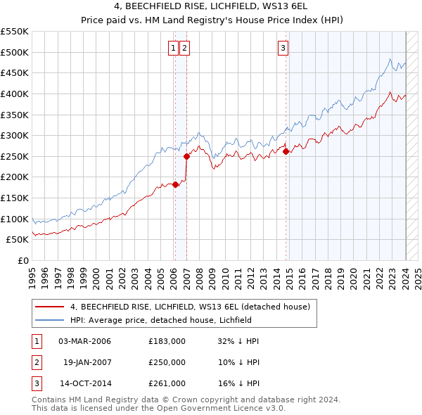 4, BEECHFIELD RISE, LICHFIELD, WS13 6EL: Price paid vs HM Land Registry's House Price Index