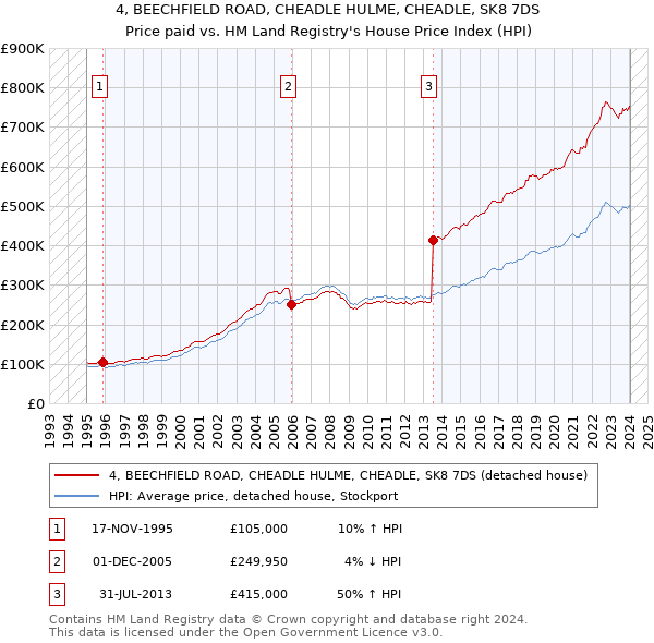 4, BEECHFIELD ROAD, CHEADLE HULME, CHEADLE, SK8 7DS: Price paid vs HM Land Registry's House Price Index