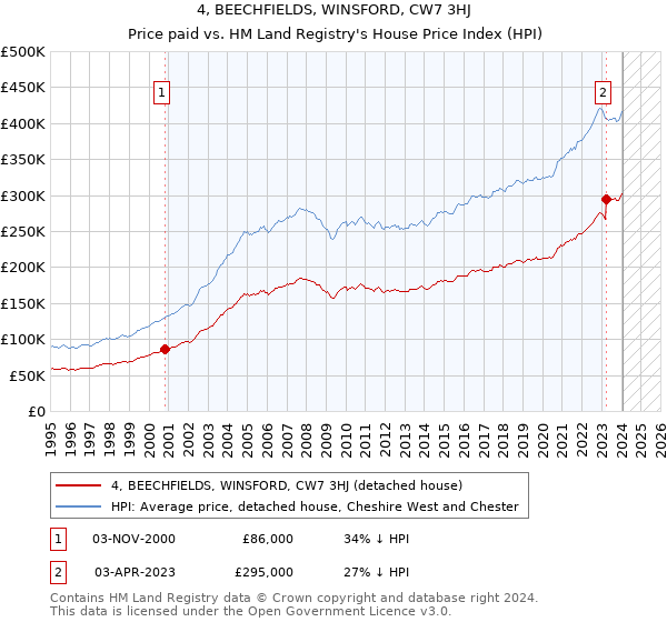 4, BEECHFIELDS, WINSFORD, CW7 3HJ: Price paid vs HM Land Registry's House Price Index