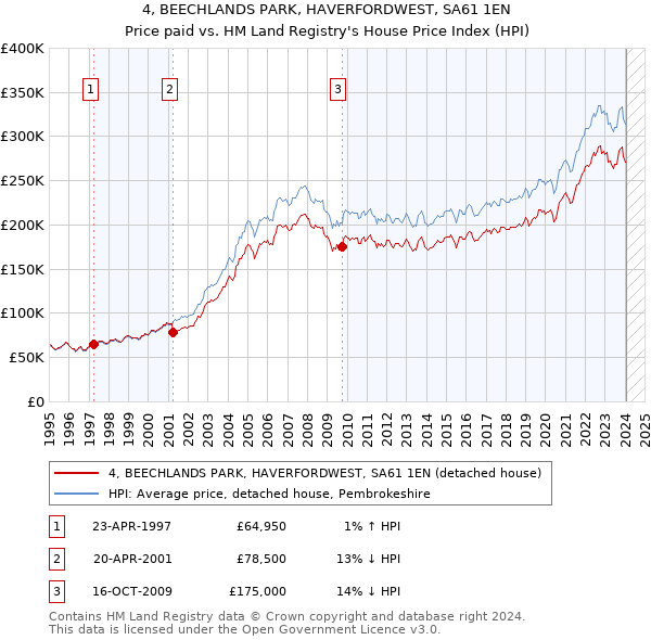 4, BEECHLANDS PARK, HAVERFORDWEST, SA61 1EN: Price paid vs HM Land Registry's House Price Index