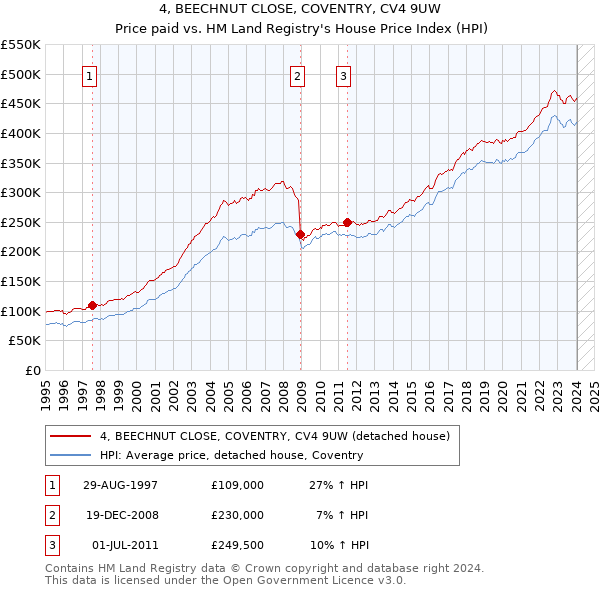4, BEECHNUT CLOSE, COVENTRY, CV4 9UW: Price paid vs HM Land Registry's House Price Index
