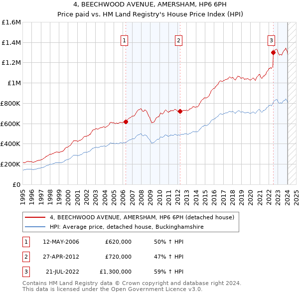 4, BEECHWOOD AVENUE, AMERSHAM, HP6 6PH: Price paid vs HM Land Registry's House Price Index