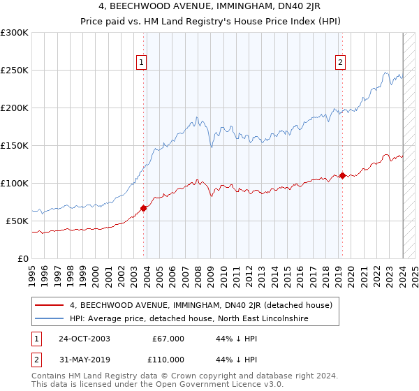 4, BEECHWOOD AVENUE, IMMINGHAM, DN40 2JR: Price paid vs HM Land Registry's House Price Index