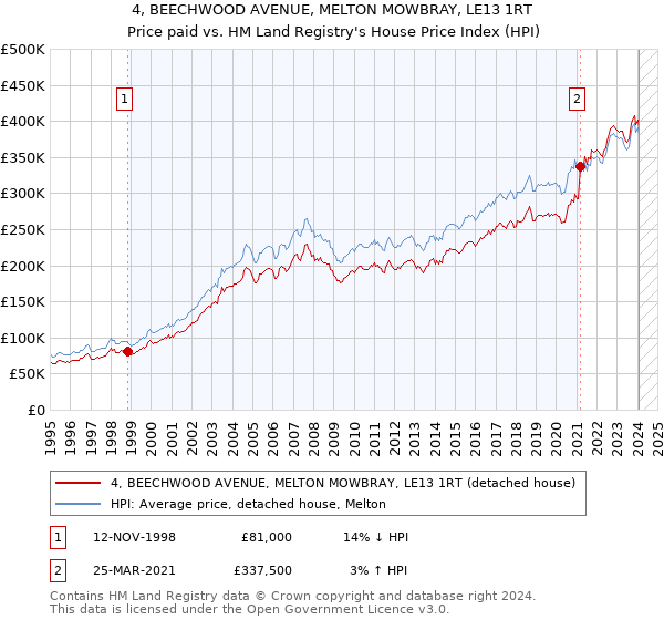 4, BEECHWOOD AVENUE, MELTON MOWBRAY, LE13 1RT: Price paid vs HM Land Registry's House Price Index