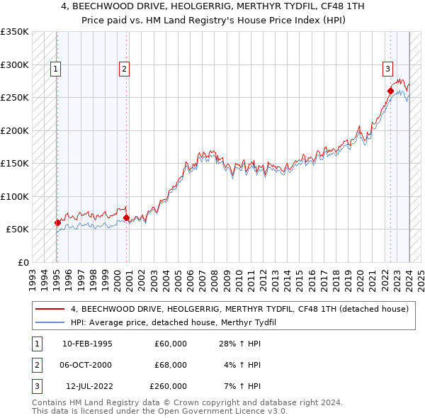 4, BEECHWOOD DRIVE, HEOLGERRIG, MERTHYR TYDFIL, CF48 1TH: Price paid vs HM Land Registry's House Price Index