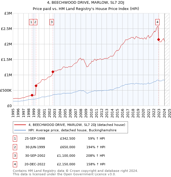 4, BEECHWOOD DRIVE, MARLOW, SL7 2DJ: Price paid vs HM Land Registry's House Price Index