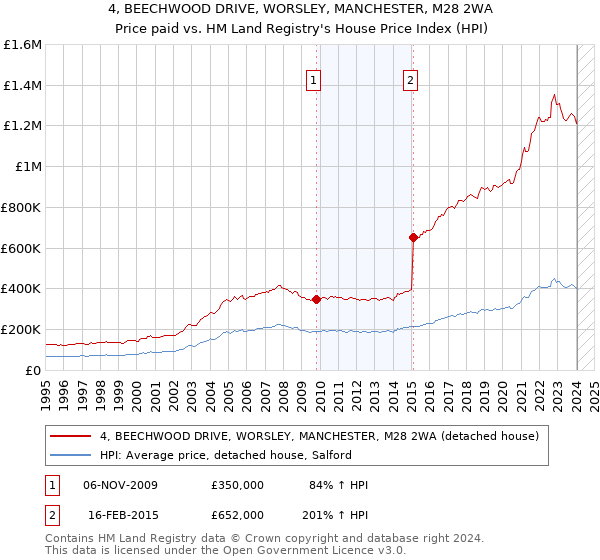 4, BEECHWOOD DRIVE, WORSLEY, MANCHESTER, M28 2WA: Price paid vs HM Land Registry's House Price Index