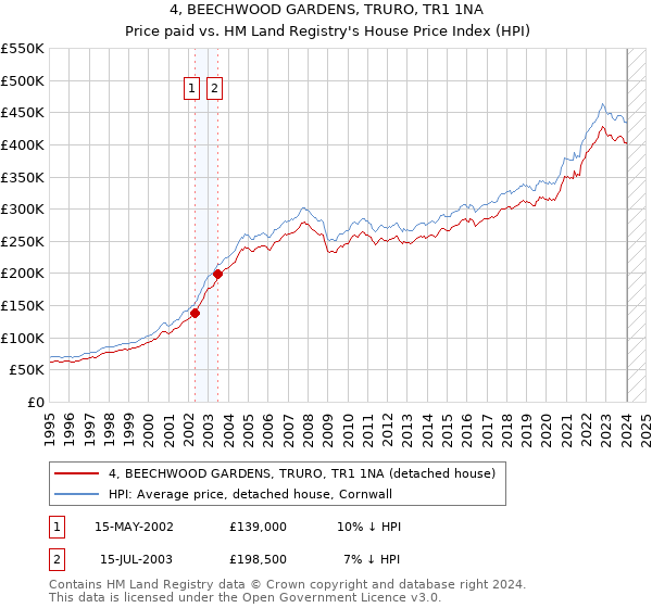 4, BEECHWOOD GARDENS, TRURO, TR1 1NA: Price paid vs HM Land Registry's House Price Index