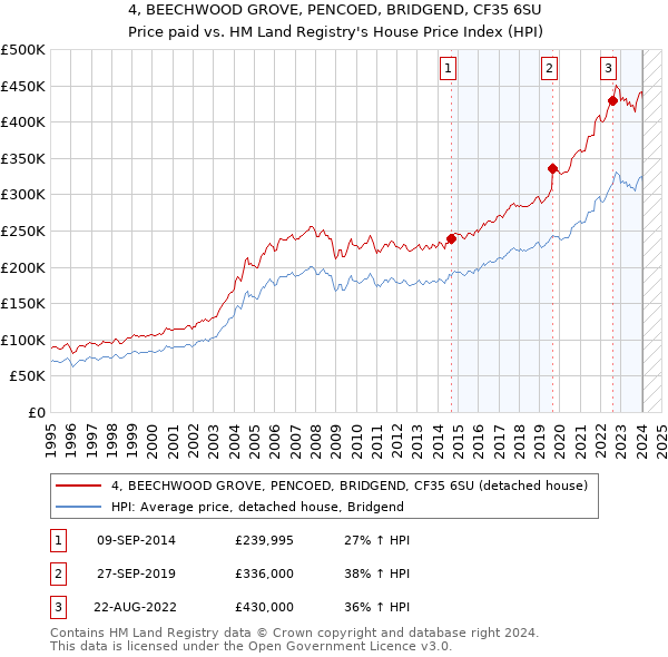 4, BEECHWOOD GROVE, PENCOED, BRIDGEND, CF35 6SU: Price paid vs HM Land Registry's House Price Index