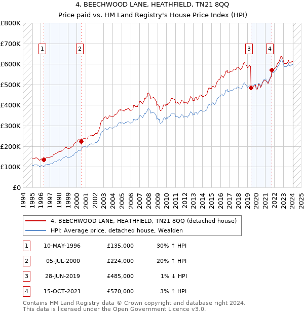 4, BEECHWOOD LANE, HEATHFIELD, TN21 8QQ: Price paid vs HM Land Registry's House Price Index