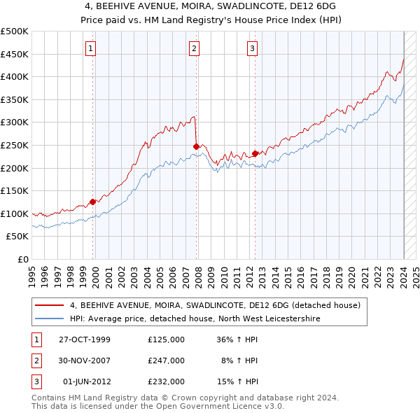 4, BEEHIVE AVENUE, MOIRA, SWADLINCOTE, DE12 6DG: Price paid vs HM Land Registry's House Price Index