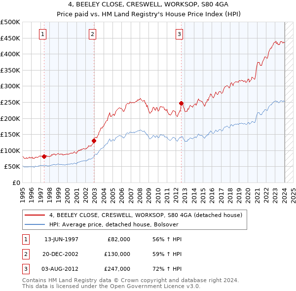 4, BEELEY CLOSE, CRESWELL, WORKSOP, S80 4GA: Price paid vs HM Land Registry's House Price Index