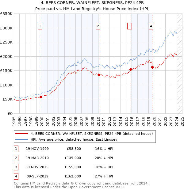 4, BEES CORNER, WAINFLEET, SKEGNESS, PE24 4PB: Price paid vs HM Land Registry's House Price Index
