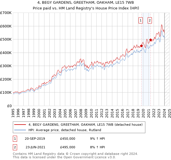 4, BEGY GARDENS, GREETHAM, OAKHAM, LE15 7WB: Price paid vs HM Land Registry's House Price Index