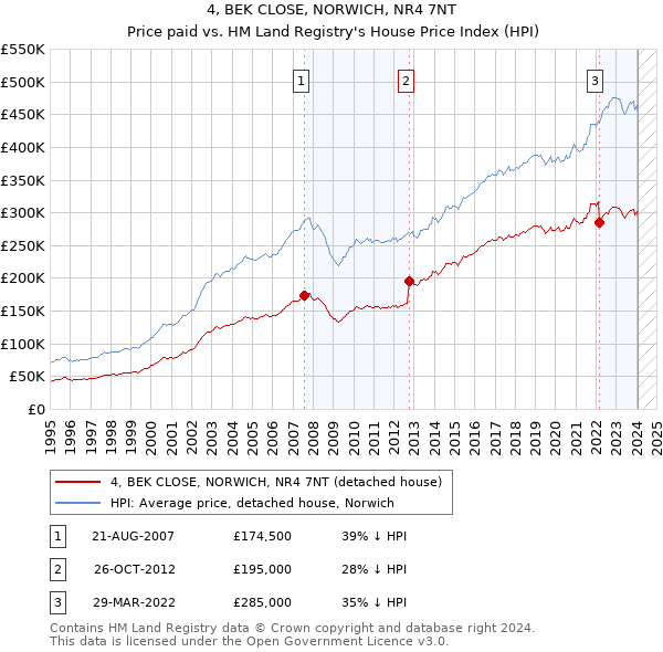 4, BEK CLOSE, NORWICH, NR4 7NT: Price paid vs HM Land Registry's House Price Index
