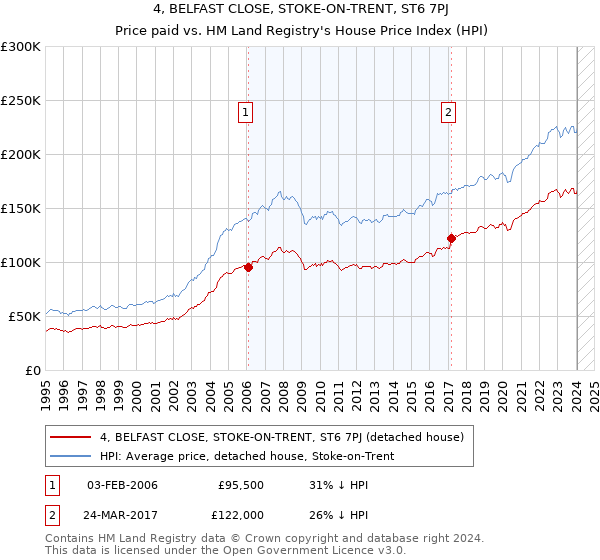 4, BELFAST CLOSE, STOKE-ON-TRENT, ST6 7PJ: Price paid vs HM Land Registry's House Price Index