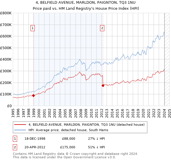 4, BELFIELD AVENUE, MARLDON, PAIGNTON, TQ3 1NU: Price paid vs HM Land Registry's House Price Index