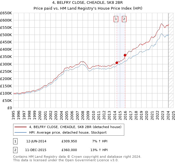 4, BELFRY CLOSE, CHEADLE, SK8 2BR: Price paid vs HM Land Registry's House Price Index