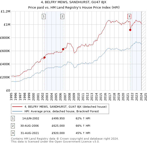 4, BELFRY MEWS, SANDHURST, GU47 8JX: Price paid vs HM Land Registry's House Price Index