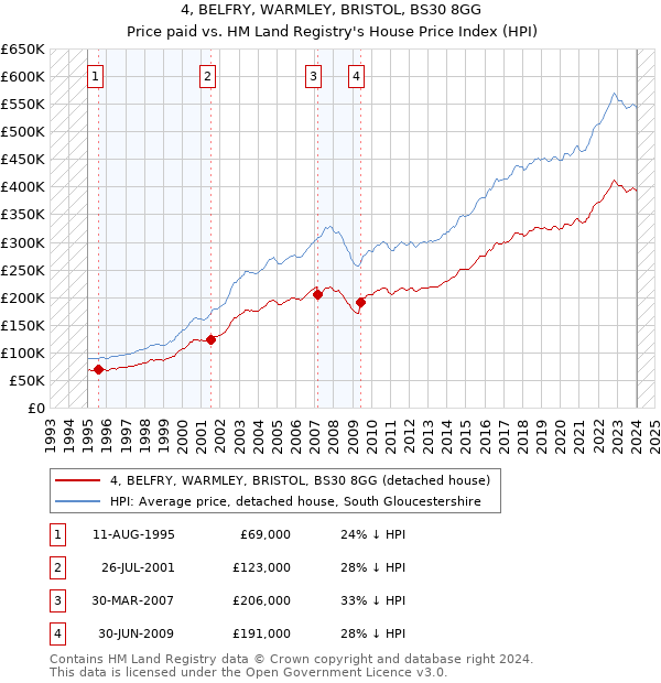 4, BELFRY, WARMLEY, BRISTOL, BS30 8GG: Price paid vs HM Land Registry's House Price Index