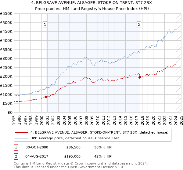 4, BELGRAVE AVENUE, ALSAGER, STOKE-ON-TRENT, ST7 2BX: Price paid vs HM Land Registry's House Price Index