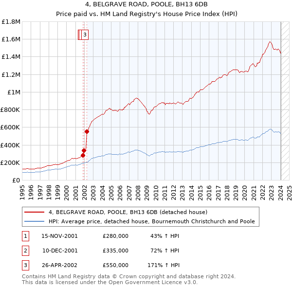4, BELGRAVE ROAD, POOLE, BH13 6DB: Price paid vs HM Land Registry's House Price Index