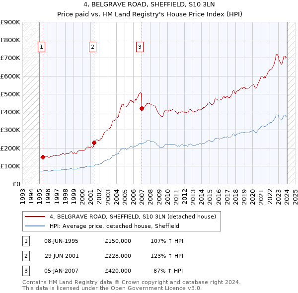 4, BELGRAVE ROAD, SHEFFIELD, S10 3LN: Price paid vs HM Land Registry's House Price Index